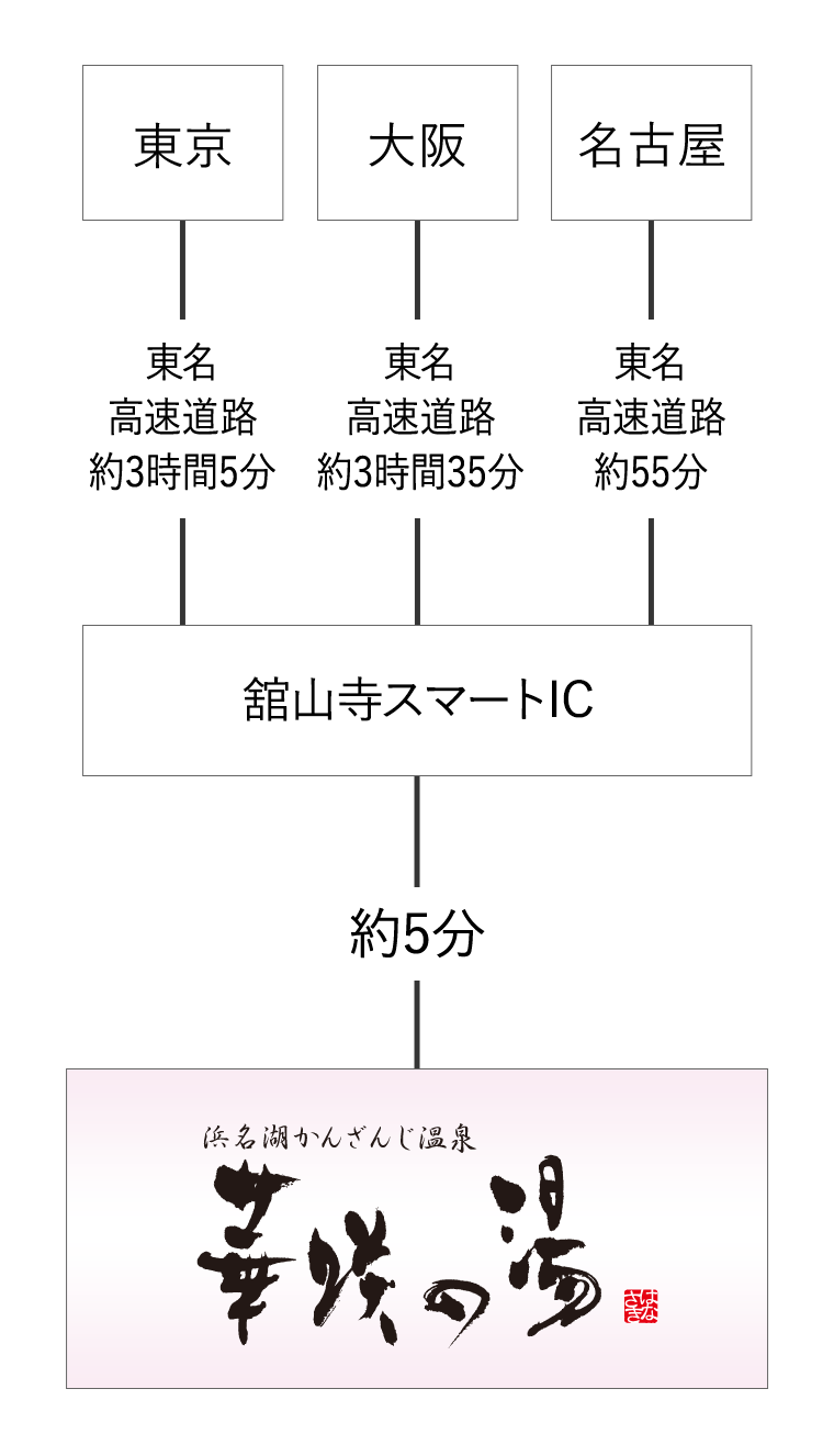 各ICからの、東名高速道路 浜松西I.Cまでの経路